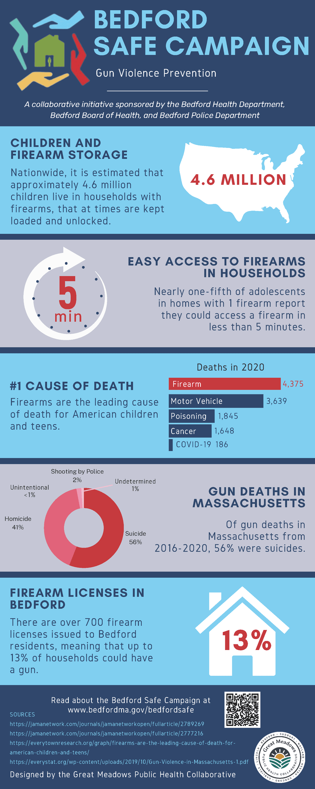 Infographic Bedford Safe Campaign_Firearm Stats_2023-04-12